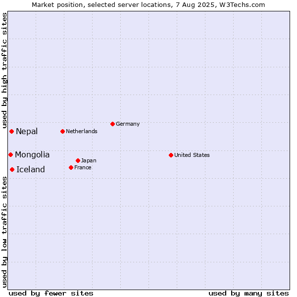 Market position of Iceland vs. Nepal vs. Mongolia