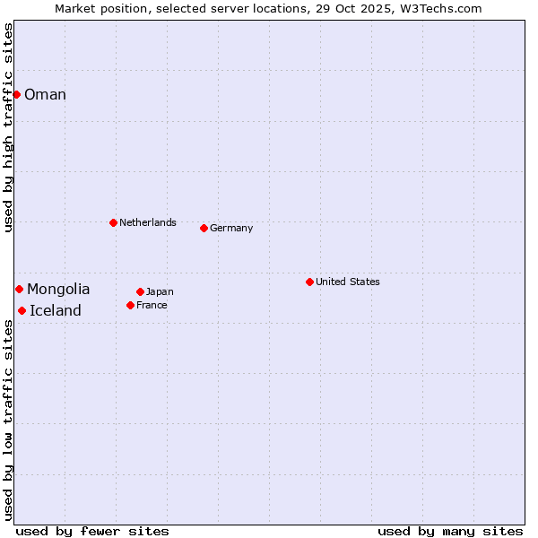 Market position of Iceland vs. Mongolia vs. Oman