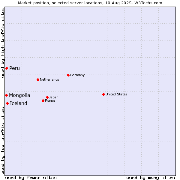 Market position of Iceland vs. Peru vs. Mongolia