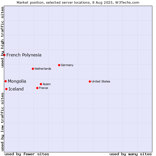 Market position of Iceland vs. Mongolia vs. French Polynesia