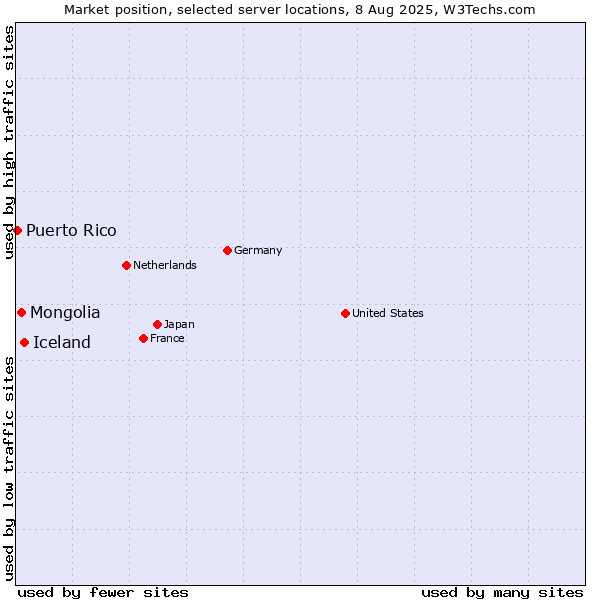 Market position of Iceland vs. Mongolia vs. Puerto Rico