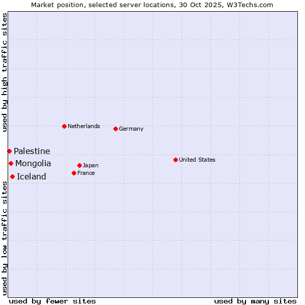 Market position of Iceland vs. Mongolia vs. Palestine