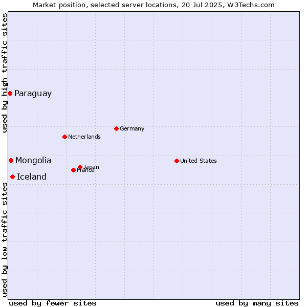 Market position of Iceland vs. Mongolia vs. Paraguay