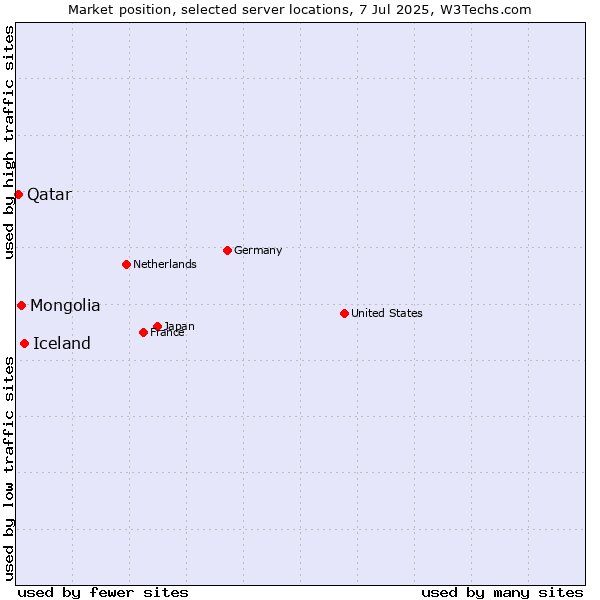 Market position of Iceland vs. Mongolia vs. Qatar