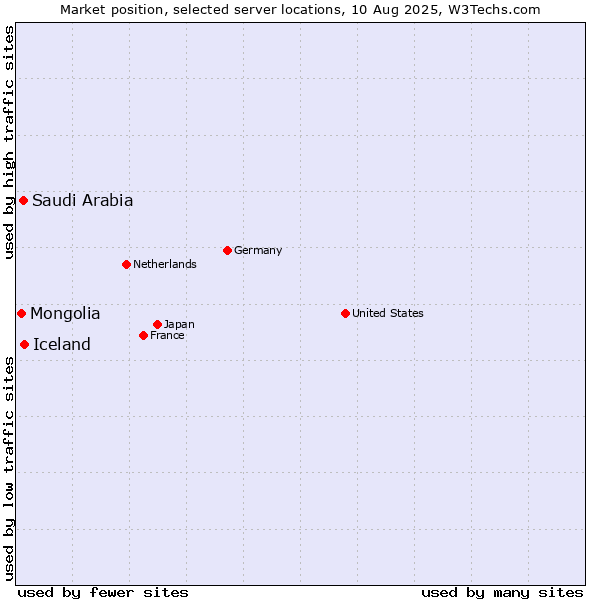 Market position of Iceland vs. Saudi Arabia vs. Mongolia