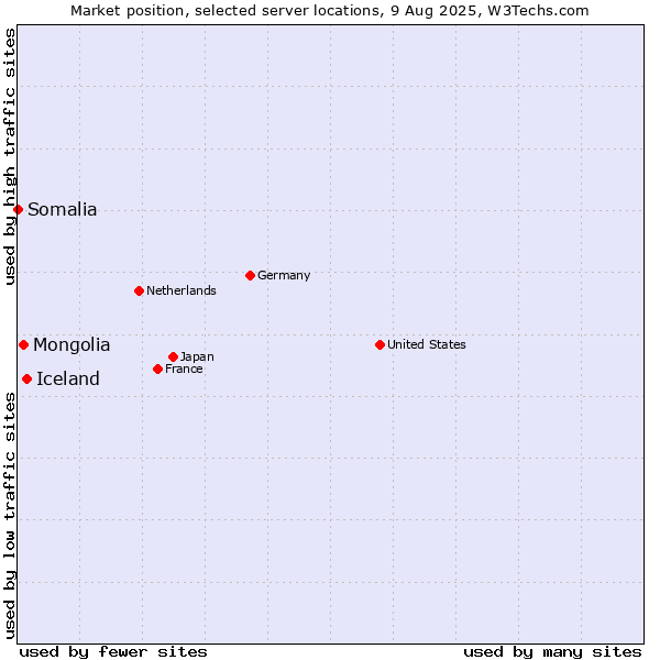 Market position of Iceland vs. Mongolia vs. Somalia