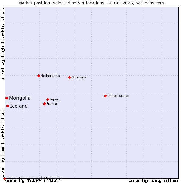 Market position of Iceland vs. Mongolia vs. Sao Tome and Principe
