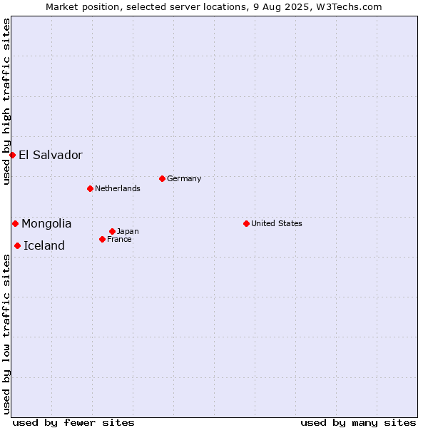 Market position of Iceland vs. Mongolia vs. El Salvador