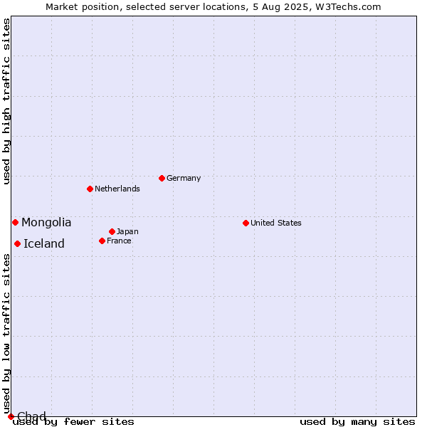 Market position of Iceland vs. Mongolia vs. Chad