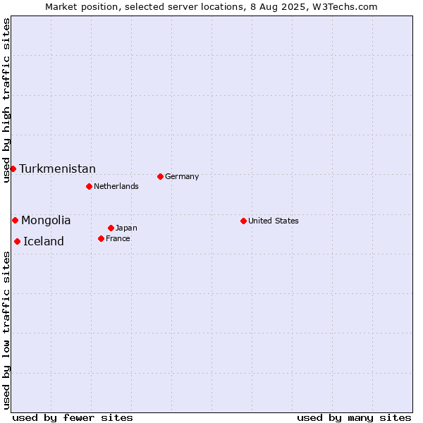 Market position of Iceland vs. Mongolia vs. Turkmenistan