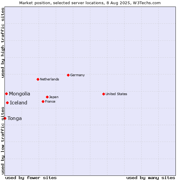 Market position of Iceland vs. Mongolia vs. Tonga
