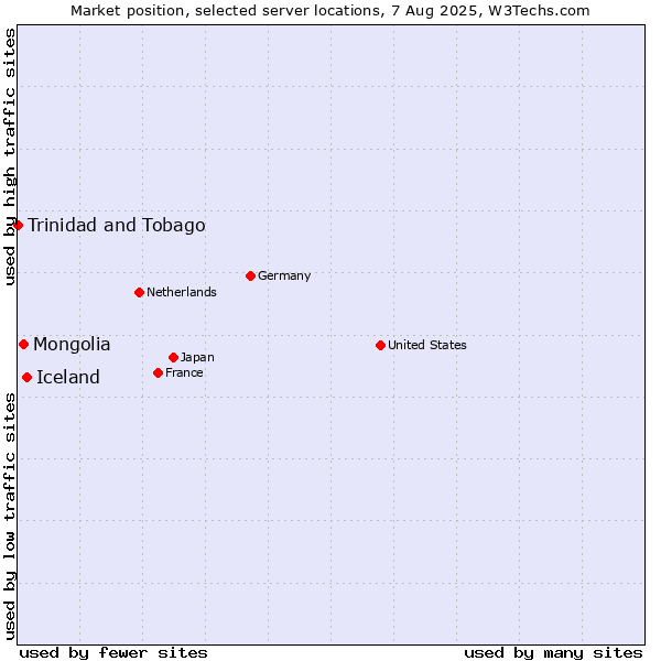 Market position of Iceland vs. Mongolia vs. Trinidad and Tobago