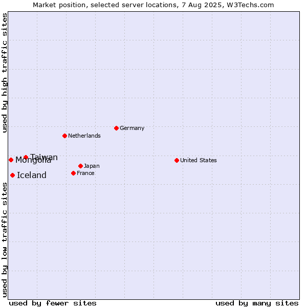 Market position of Taiwan vs. Iceland vs. Mongolia
