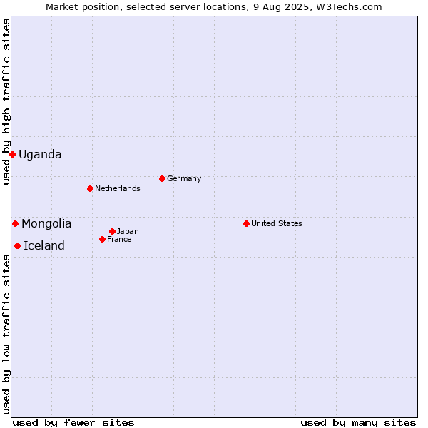 Market position of Iceland vs. Mongolia vs. Uganda