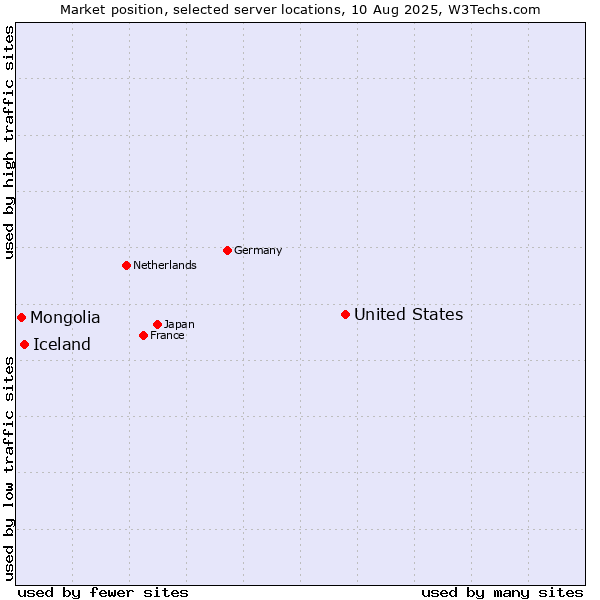 Market position of United States and territories vs. Iceland vs. Mongolia