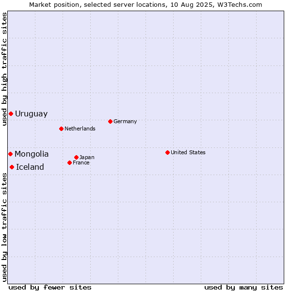 Market position of Iceland vs. Uruguay vs. Mongolia