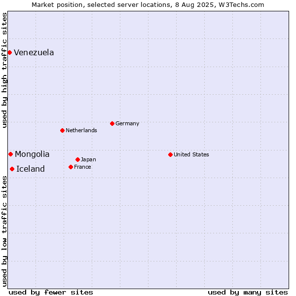 Market position of Iceland vs. Mongolia vs. Venezuela