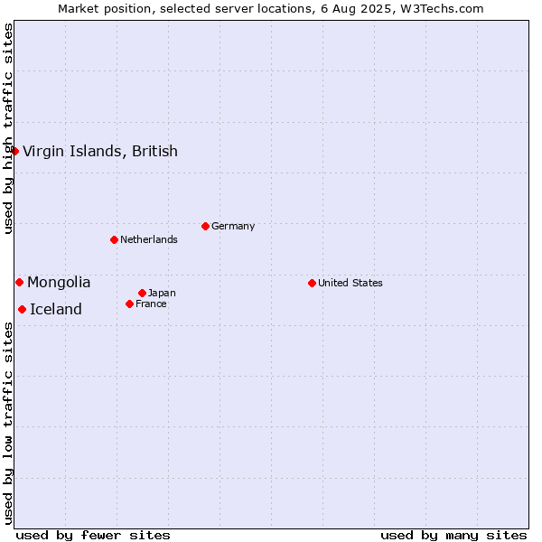 Market position of Iceland vs. Mongolia vs. Virgin Islands, British
