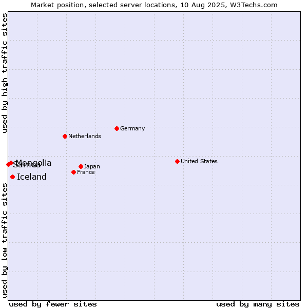 Market position of Iceland vs. Mongolia vs. Samoa