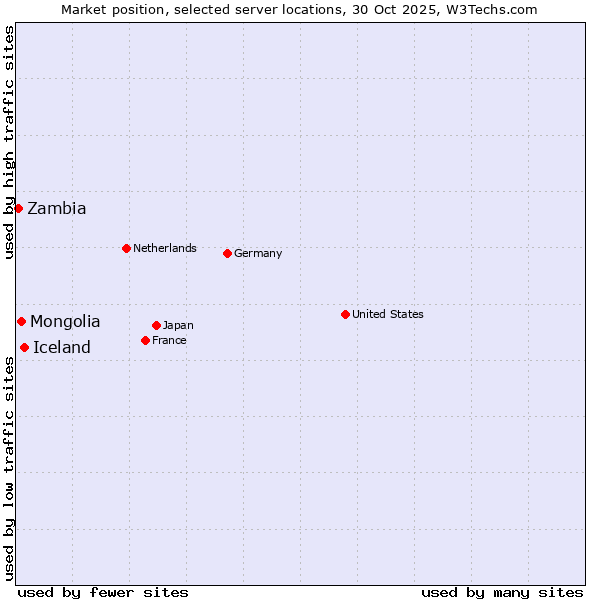 Market position of Iceland vs. Mongolia vs. Zambia