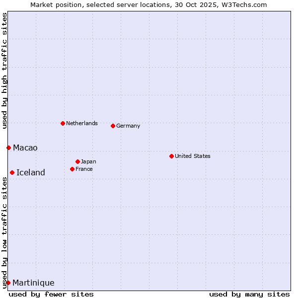 Market position of Iceland vs. Macao vs. Martinique