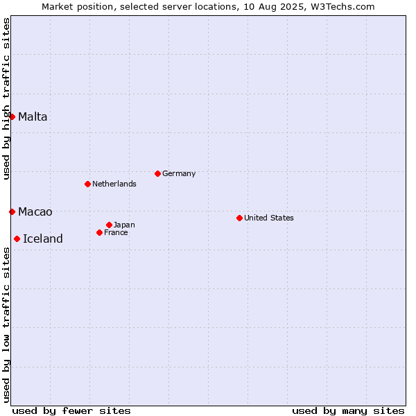 Market position of Iceland vs. Macao vs. Malta