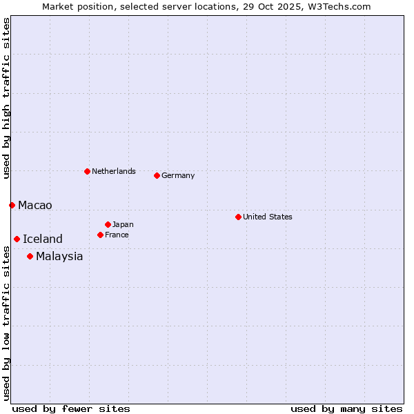 Market position of Malaysia vs. Iceland vs. Macao