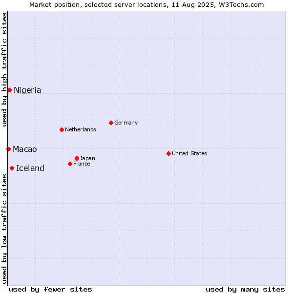Market position of Iceland vs. Nigeria vs. Macao