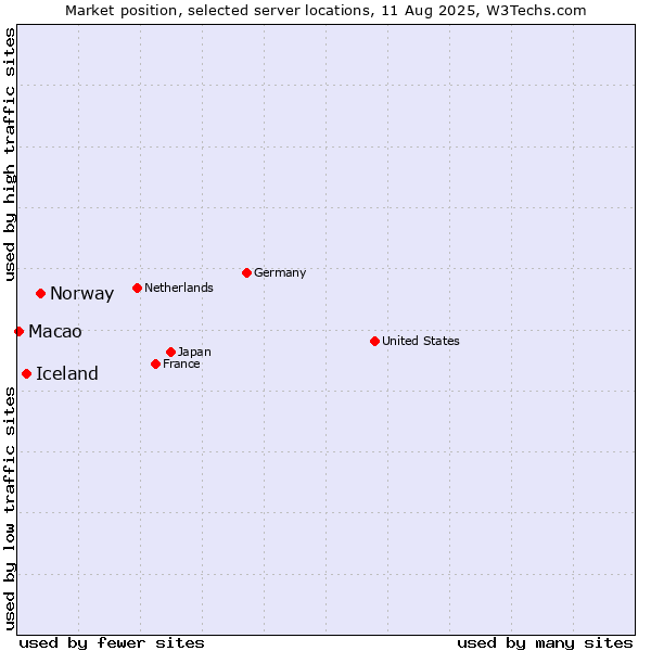 Market position of Norway vs. Iceland vs. Macao