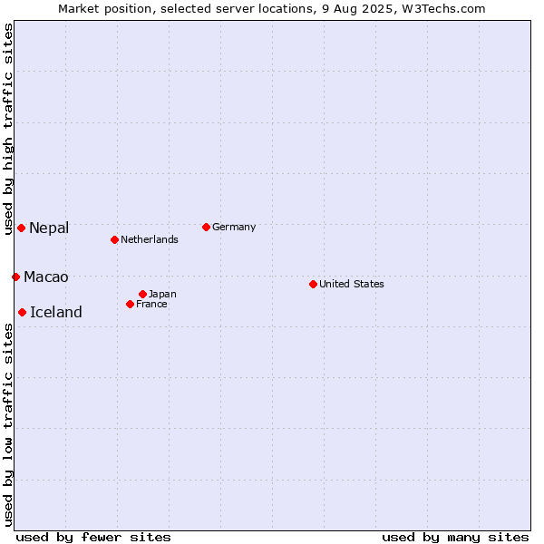 Market position of Iceland vs. Nepal vs. Macao