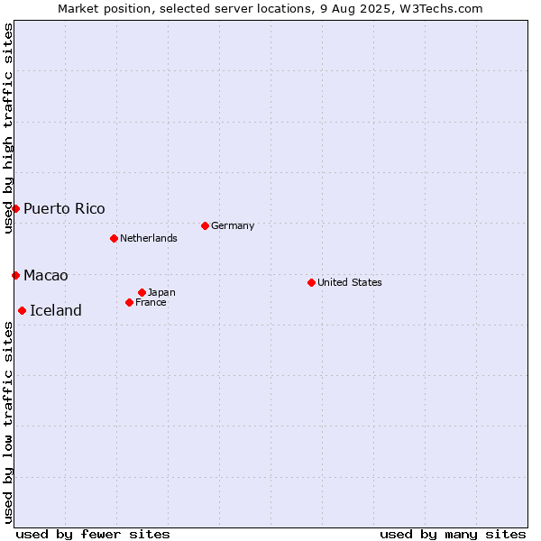 Market position of Iceland vs. Macao vs. Puerto Rico