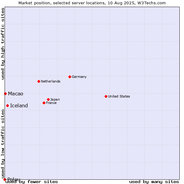 Market position of Iceland vs. Macao vs. Palau