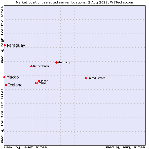 Market position of Iceland vs. Paraguay vs. Macao