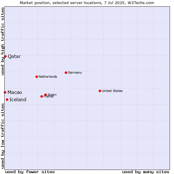 Market position of Iceland vs. Qatar vs. Macao