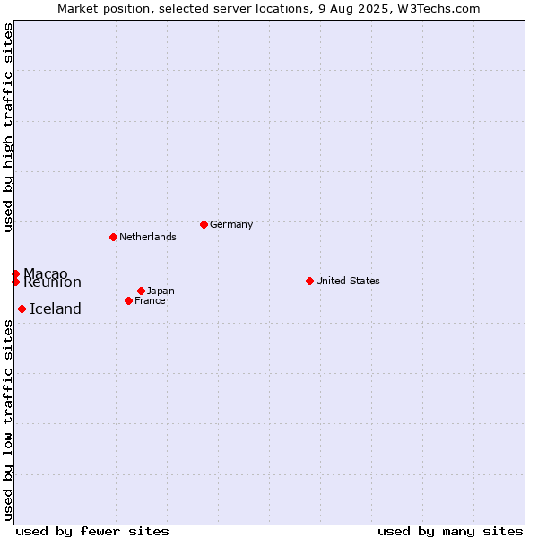 Market position of Iceland vs. Macao vs. Reunion