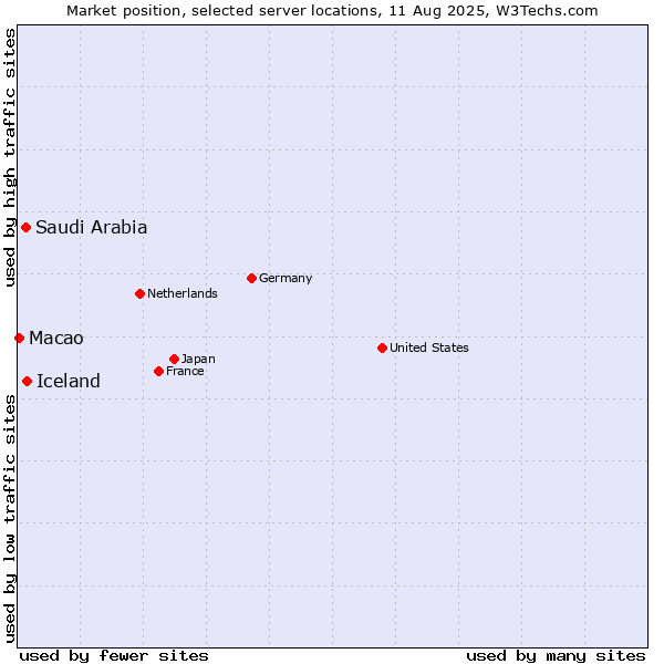 Market position of Iceland vs. Saudi Arabia vs. Macao