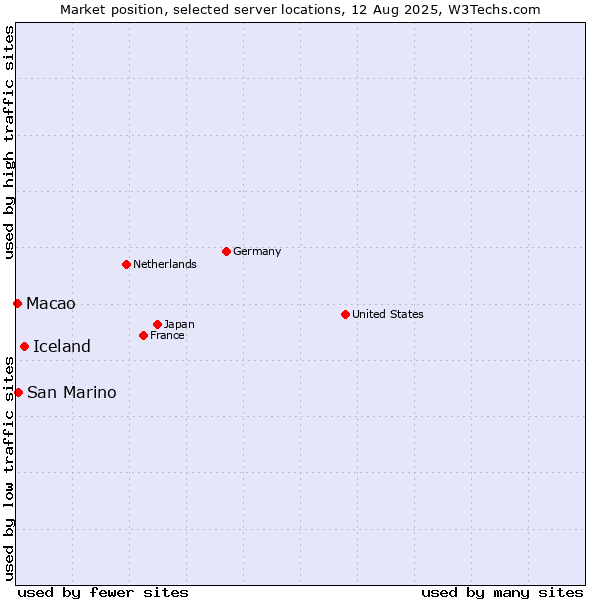 Market position of Iceland vs. San Marino vs. Macao