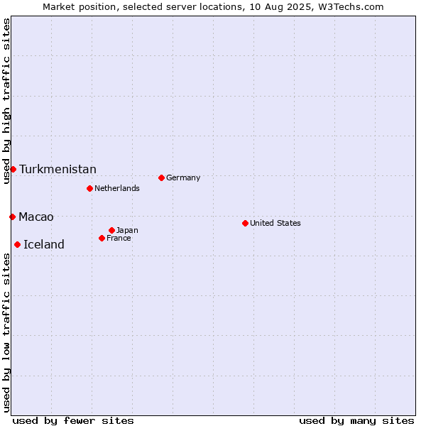 Market position of Iceland vs. Turkmenistan vs. Macao