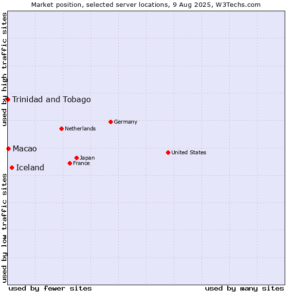 Market position of Iceland vs. Macao vs. Trinidad and Tobago