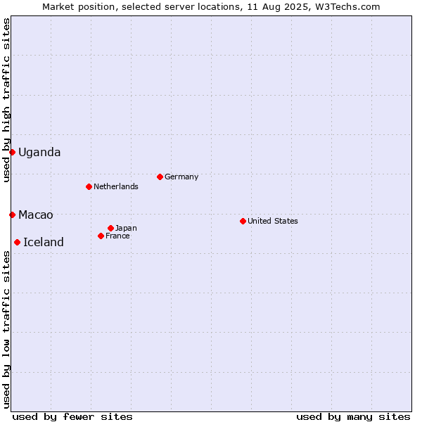 Market position of Iceland vs. Macao vs. Uganda