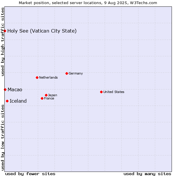 Market position of Iceland vs. Macao vs. Holy See (Vatican City State)