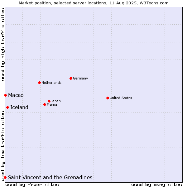 Market position of Iceland vs. Macao vs. Saint Vincent and the Grenadines