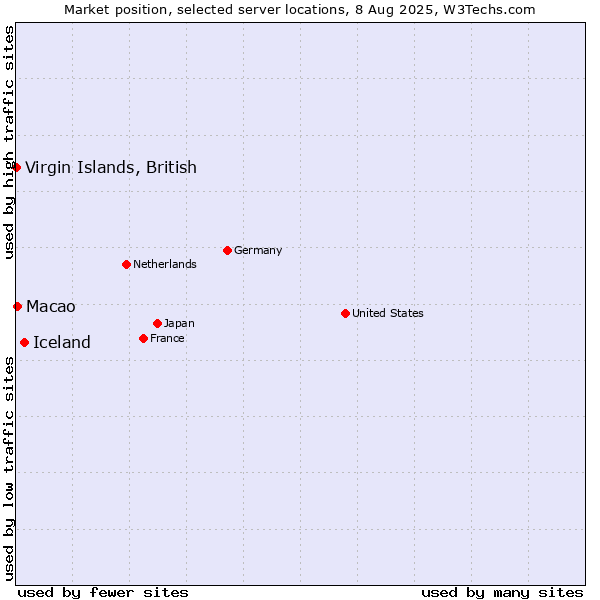 Market position of Iceland vs. Macao vs. Virgin Islands, British