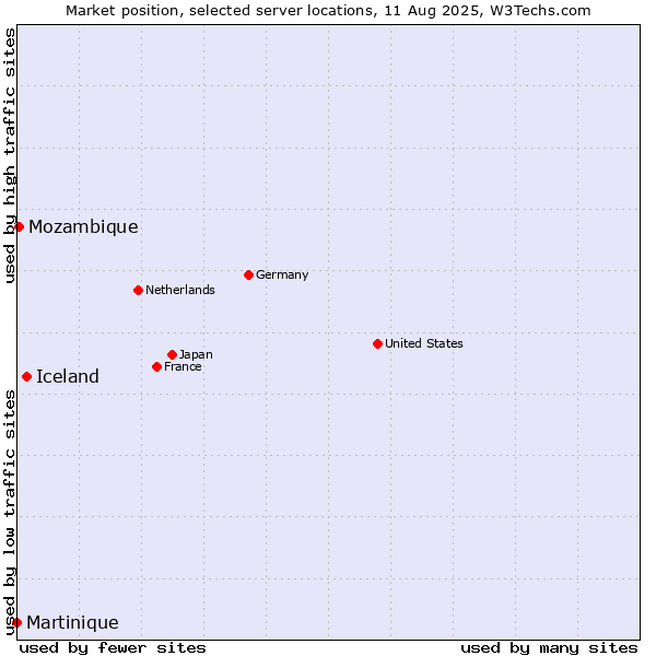 Market position of Iceland vs. Mozambique vs. Martinique