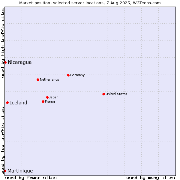Market position of Iceland vs. Nicaragua vs. Martinique