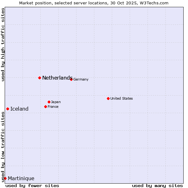 Market position of Netherlands vs. Iceland vs. Martinique