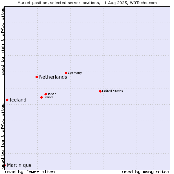 Market position of Netherlands and territories vs. Iceland vs. Martinique