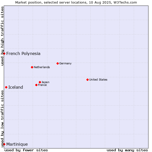 Market position of Iceland vs. French Polynesia vs. Martinique