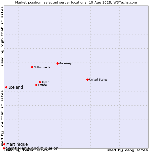 Market position of Iceland vs. Martinique vs. Saint Pierre and Miquelon