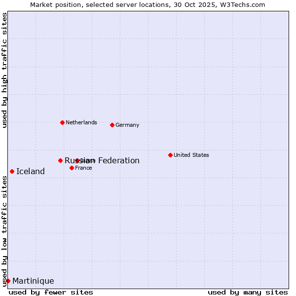 Market position of Russian Federation vs. Iceland vs. Martinique